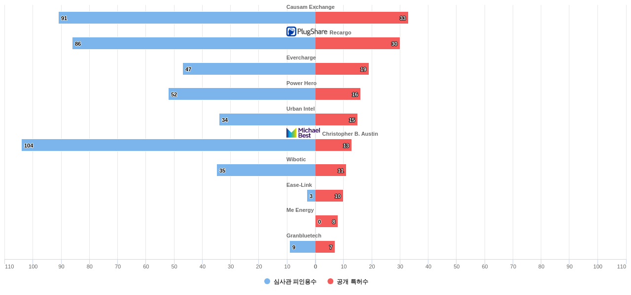 전기차를 위한 에너지 저장 시스템 분야의 US 특허 보유 전문 기업별 이 분야 보유 특허수 vs 보유 특허의 심사관 피인용수 데이터 기준일 20240101 그림
