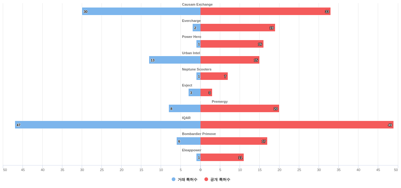 전기차를 위한 에너지 저장 시스템 분야의 US 특허 보유 전문 기업별 이 분야 보유 특허수 vs 매입 특허수 데이터 기준일 20240101 그림