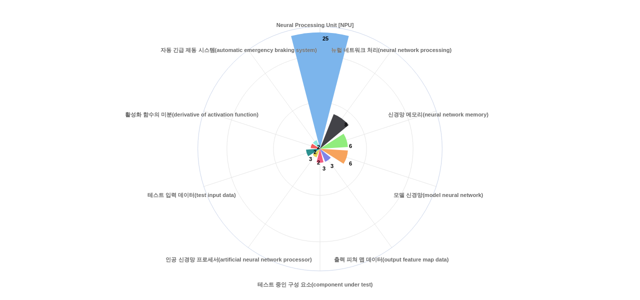 딥엑스  보유 KR 특허에서의 신규 등장 키워드별 출현 특허수 데이터 기준일 20240101 그림