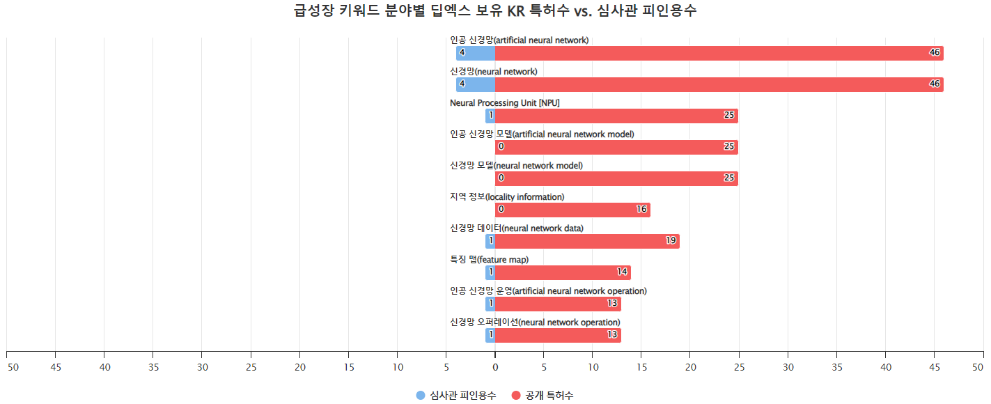 딥엑스  보유 KR 특허에서의 급성장 키워드 KR 특허 수 vs 심사관 피인용 수 데이터 기준일 20240101 그림