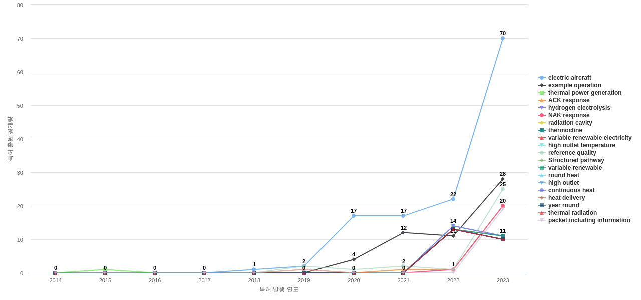 전기차를 위한 에너지 저장 시스템 분야의 US 특허에서의 급성장 키워드 동향 데이터 기준일 20240101 그림