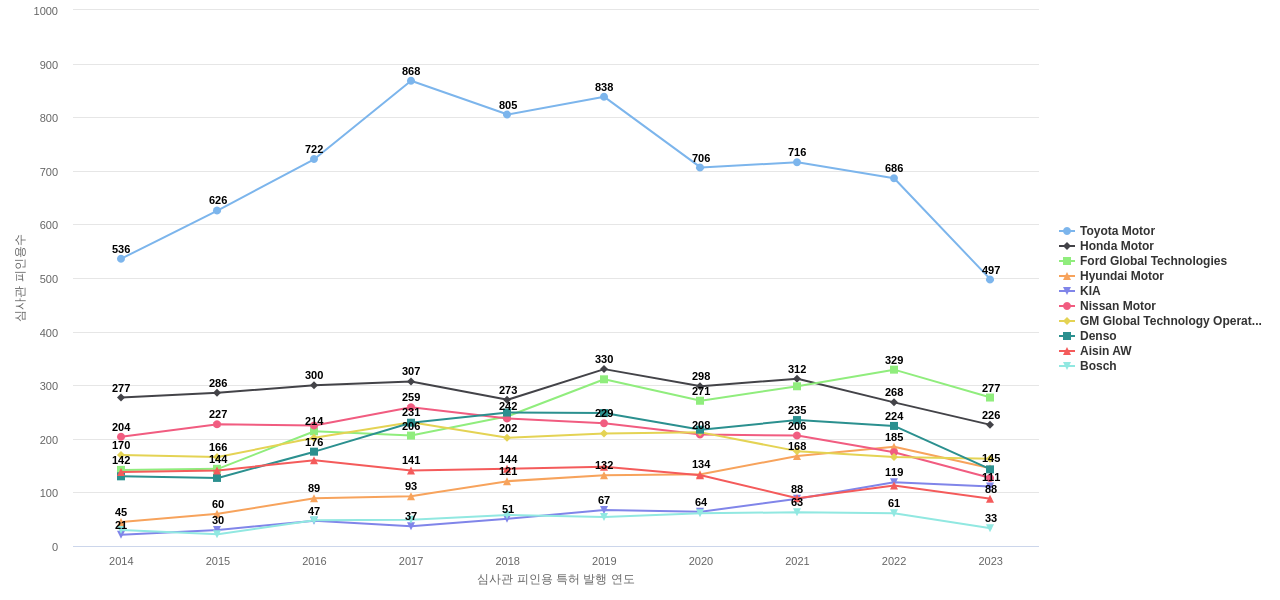전기차용 전기 에너지 관리 분야의 US 특허 보유 마켓 리더별 이 분야 보유 특허의 심사관 피인용수 동향 데이터 기준일 20240101 그림