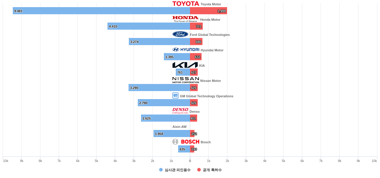 전기차용 전기 에너지 관리 분야의 US 특허를 보유한 마켓 리더별 이 분야 보유 특허수 vs 보유 특허가 받은 심사관 피인용수 데이터 기준일 20240101 그림