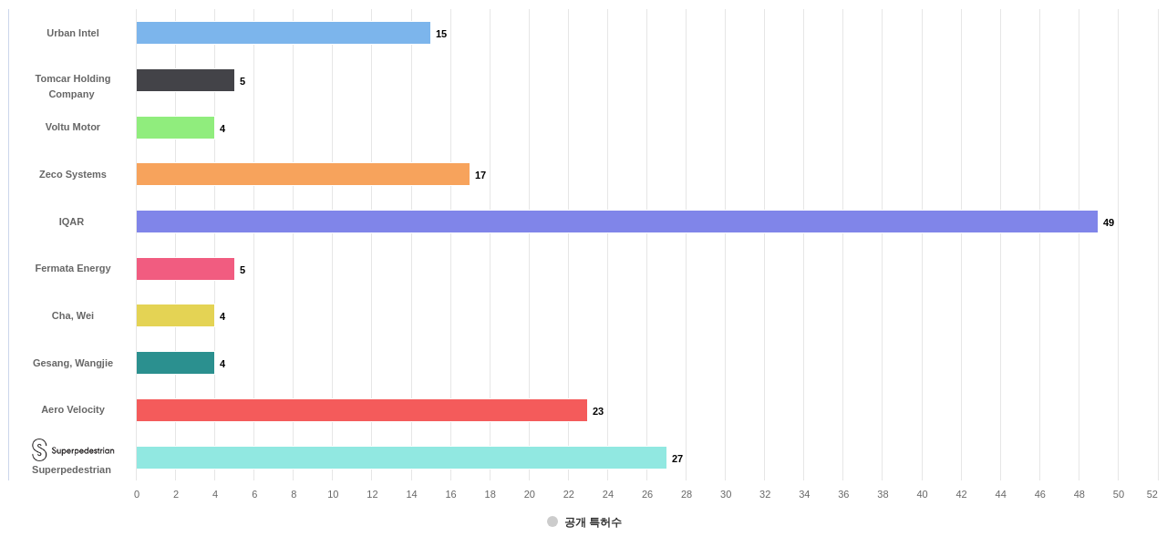 전기차용 전기 에너지 관리 분야의 US 특허 보유 전문 기업별 이 분야 보유 출원공개 특허수 데이터 기준일 20240101 그림