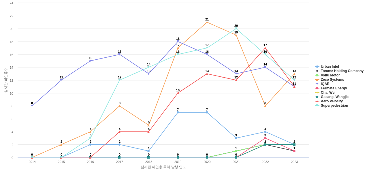 전기차용 전기 에너지 관리 분야의 US 특허 보유 전문 기업별 이 분야 보유 특허의 심사관 피인용수 동향 데이터 기준일 20240101 그림