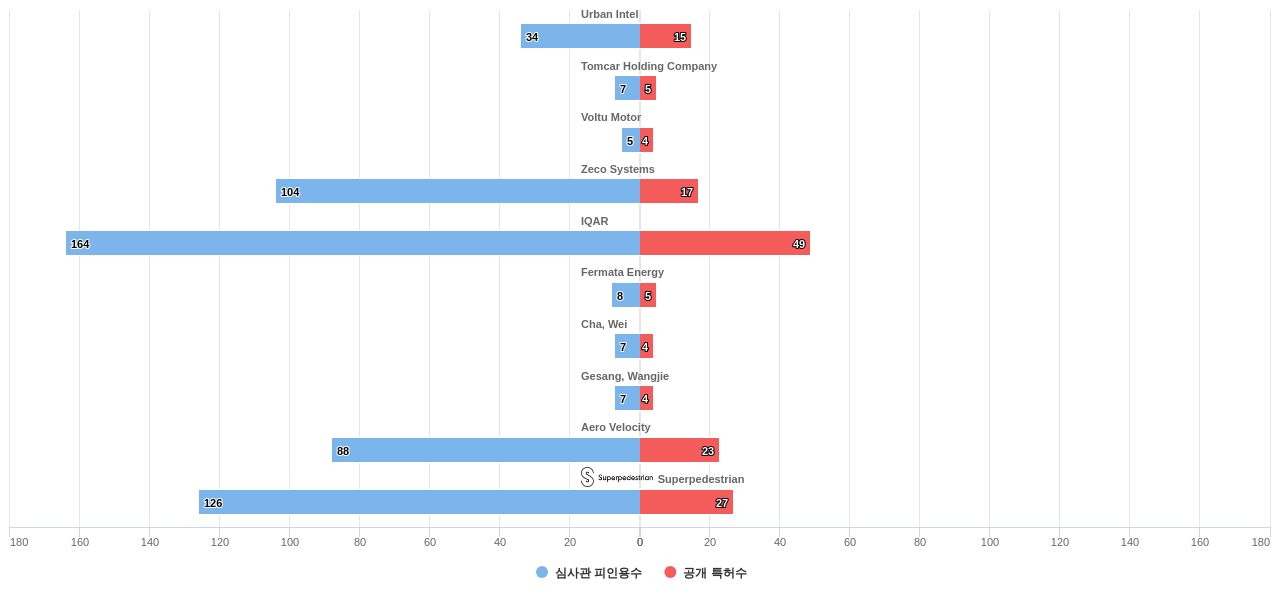 전기차용 전기 에너지 관리 분야의 US 특허를 보유한 전문 기업별 이 분야 보유 특허수 vs 보유 특허가 받은 심사관 피인용수 데이터 기준일 20240101 그림