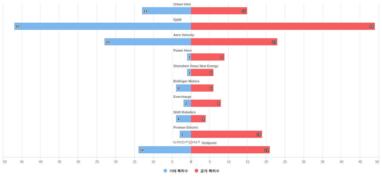 전기차용 전기 에너지 관리 분야의 US 특허 보유 전문 기업별 이 분야 보유 특허수 vs 매입 특허수 데이터 기준일 20240101 그림