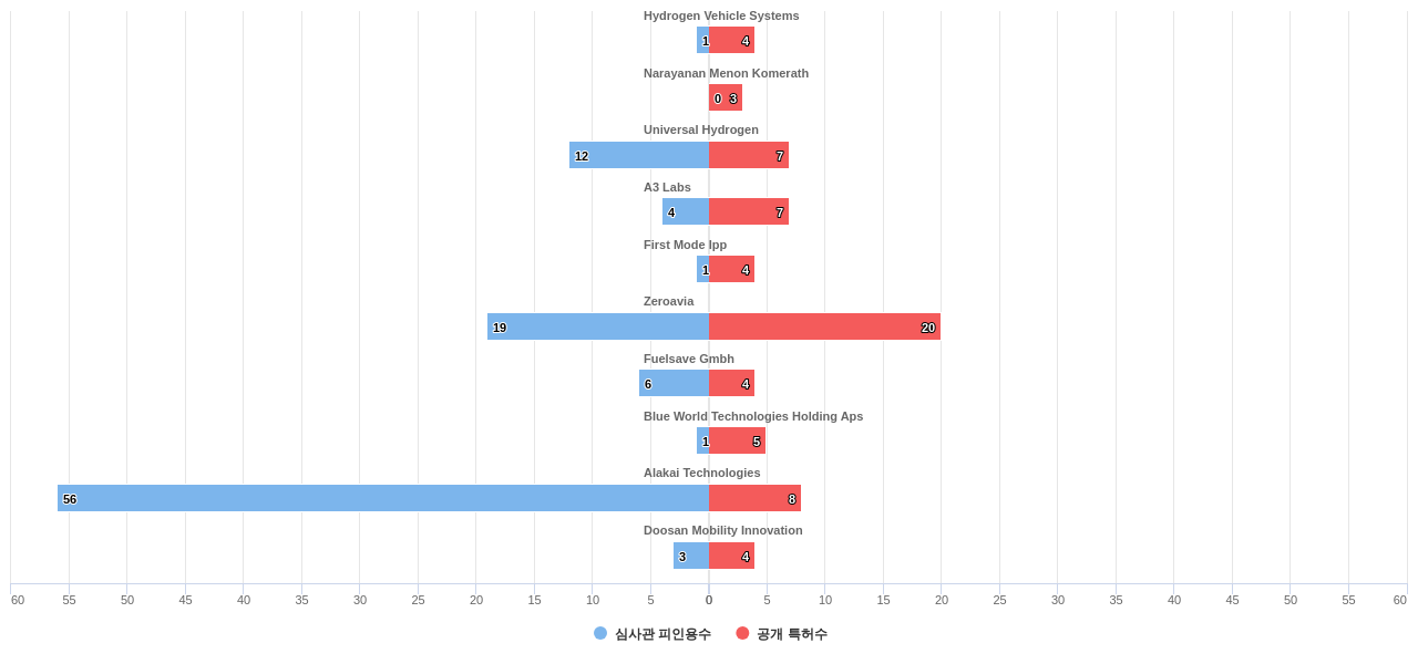 차량용 수소 기술 분야의 US 특허를 보유한 전문 기업별 이 분야 보유 특허수 vs 보유 특허가 받은 심사관 피인용수 데이터 기준일 20240101 그림