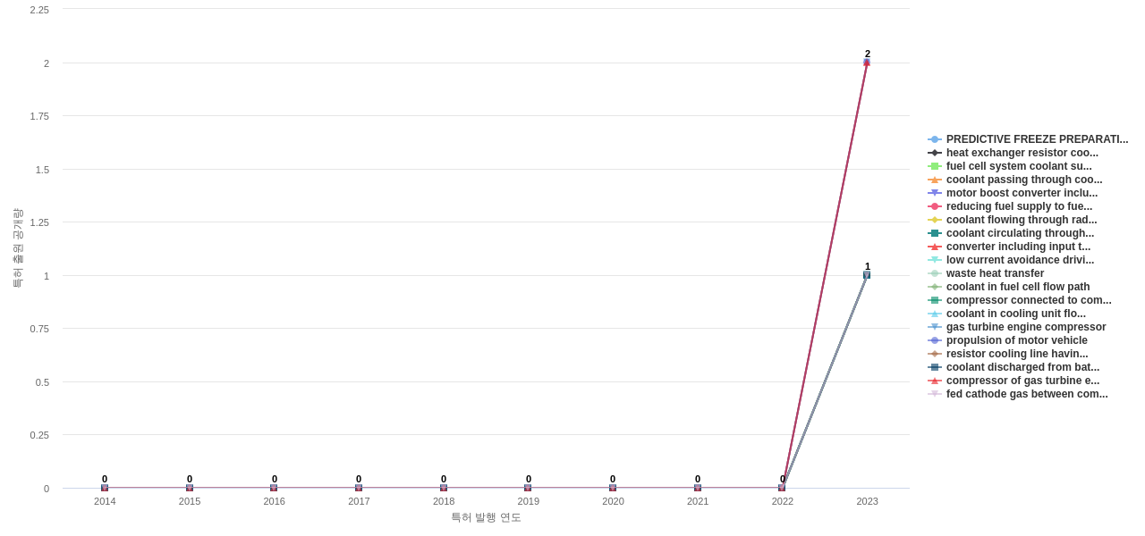 차량용 수소 기술 분야의 US 특허에서의 기능작용 관련 신규 등장 키워드 동향 데이터 기준일 20240101 그림