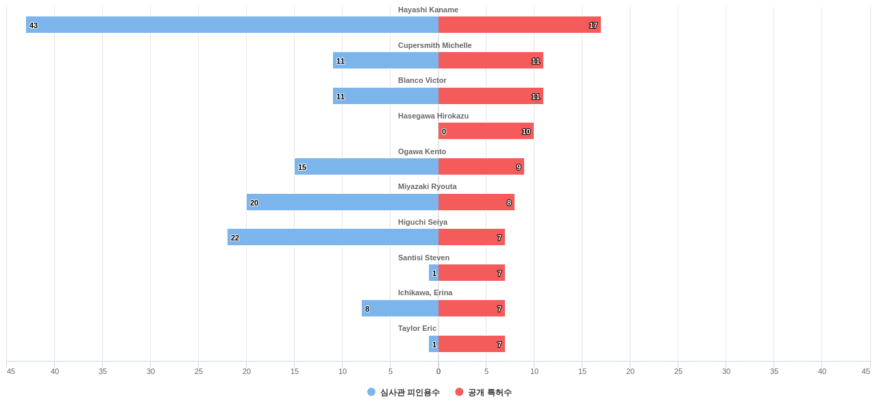 인간형 의사 소통 감정얼굴 분야의 US 특허 발명 핵심 연구자별 발명 특허수 vs 발명 특허가 받은 심사관 피인용수 데이터 기준일 20240101 그림