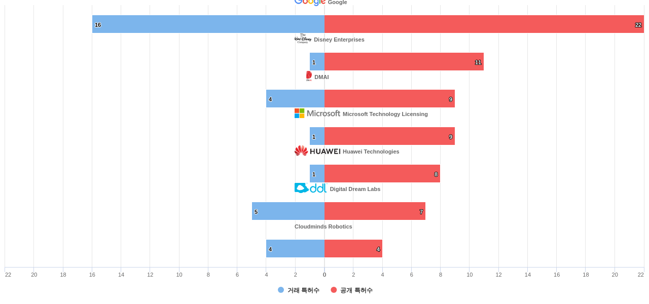 인간형 의사 소통 감정얼굴 분야의 US 특허 보유 마켓 리더별 이 분야 보유 특허수 vs 매입 특허수 데이터 기준일 20240101 그림