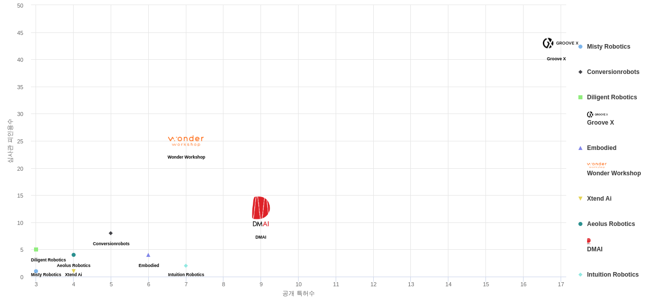 인간형 의사 소통 감정얼굴 분야의 US 특허를 보유한 전문 기업별 이 분야 보유 특허수 vs 보유 특허가 받은 심사관 피인용수 데이터 기준일 20240101 그림