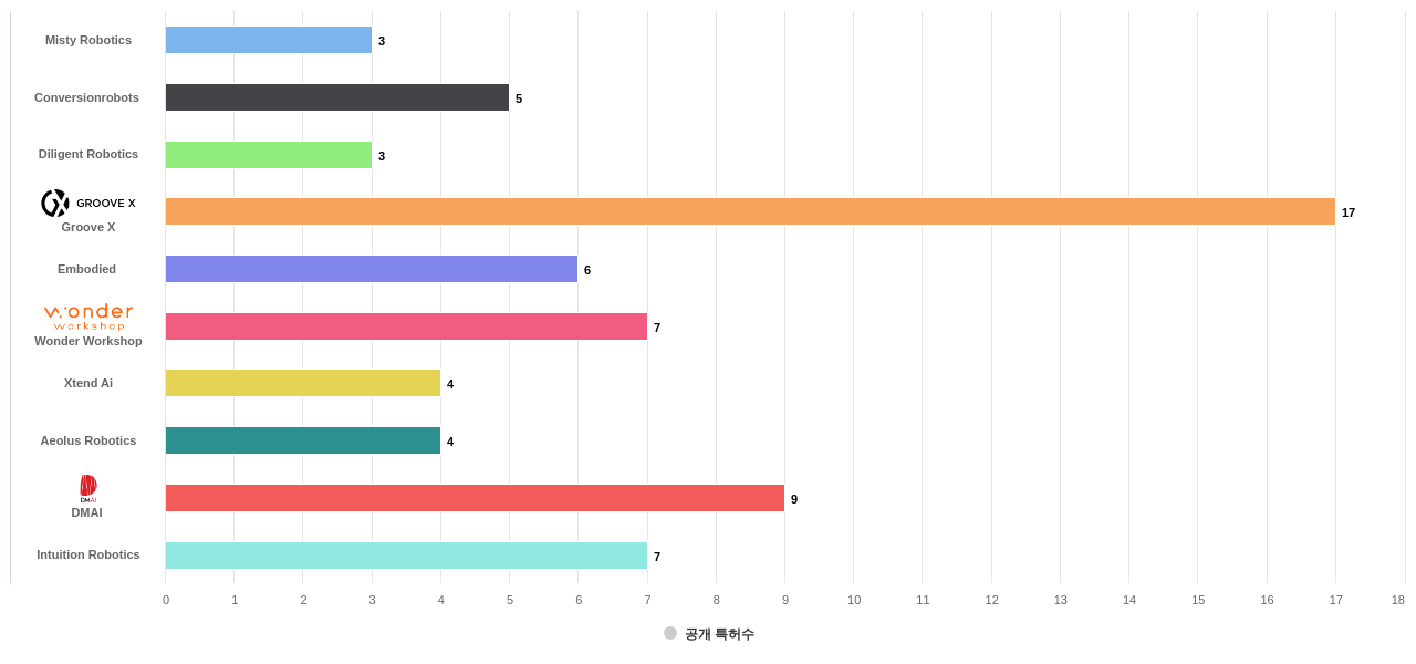 인간형 의사 소통 감정얼굴 분야의 US 특허 보유 전문 기업별 이 분야 보유 출원공개 특허수 데이터 기준일 20240101 그림