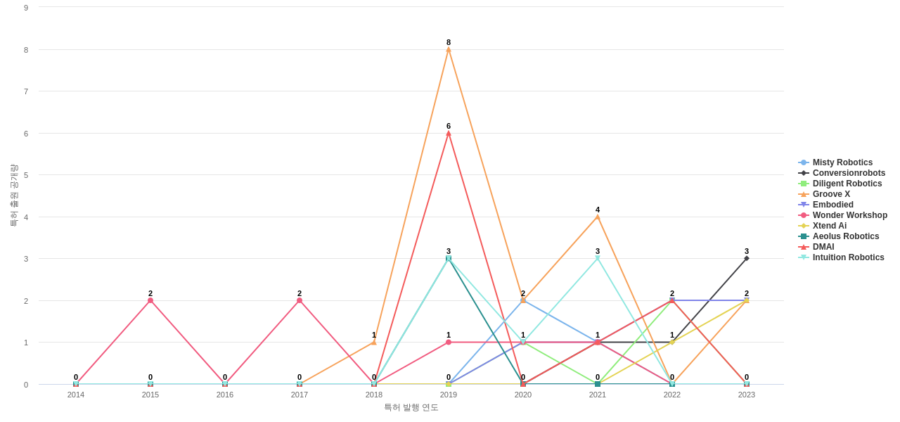 인간형 의사 소통 감정얼굴 분야의 US 특허 보유 전문 기업별 이 분야 보유 특허 출원공개 동향 데이터 기준일 20240101 그림