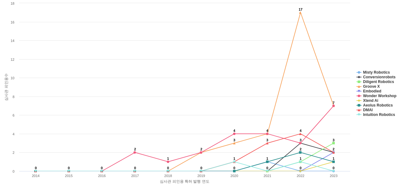 인간형 의사 소통 감정얼굴 분야의 US 특허 보유 전문 기업별 이 분야 보유 특허의 심사관 피인용수 동향 데이터 기준일 20240101 그림
