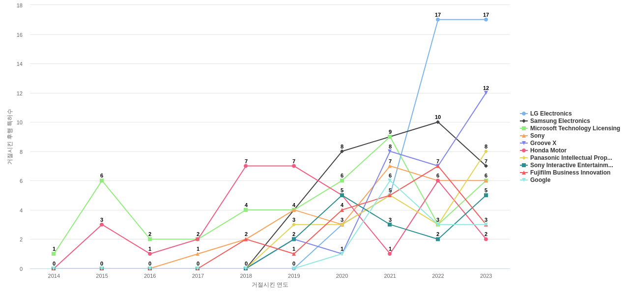 인간형 의사 소통 감정얼굴 분야의 US 특허 보유 전문 기업별 이 분야 보유 특허가 거절시킨 후행 특허수 동향 데이터 기준일 20240101 그림