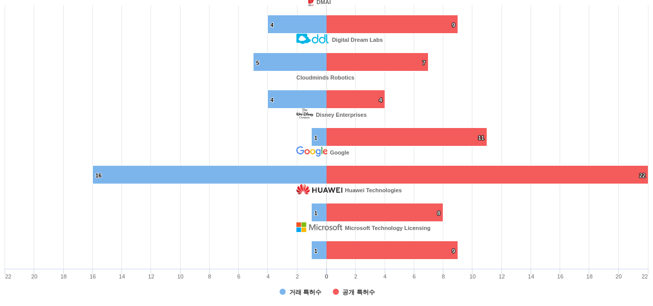 인간형 의사 소통 감정얼굴 분야의 US 특허 보유 전문 기업별 이 분야 보유 특허수 vs 매입 특허수 데이터 기준일 20240101 그림