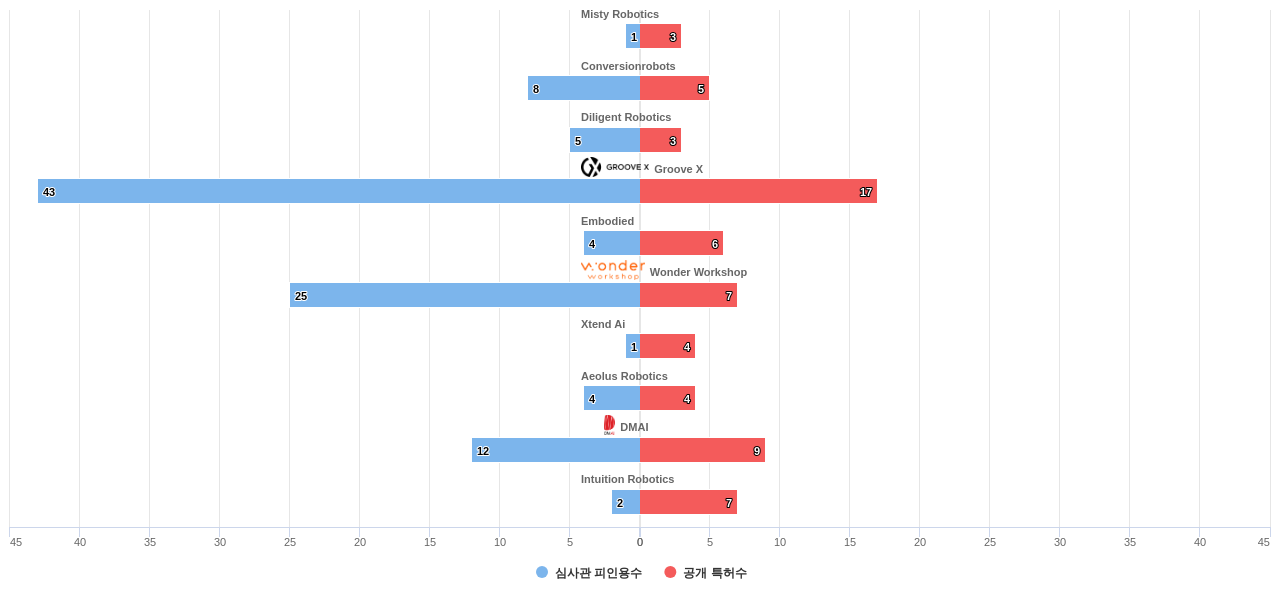 인간형 의사 소통 감정얼굴 분야의 US 특허를 보유한 전문 기업별 이 분야 보유 특허수 vs 보유 특허가 받은 심사관 피인용수 데이터 기준일 20240101 그림