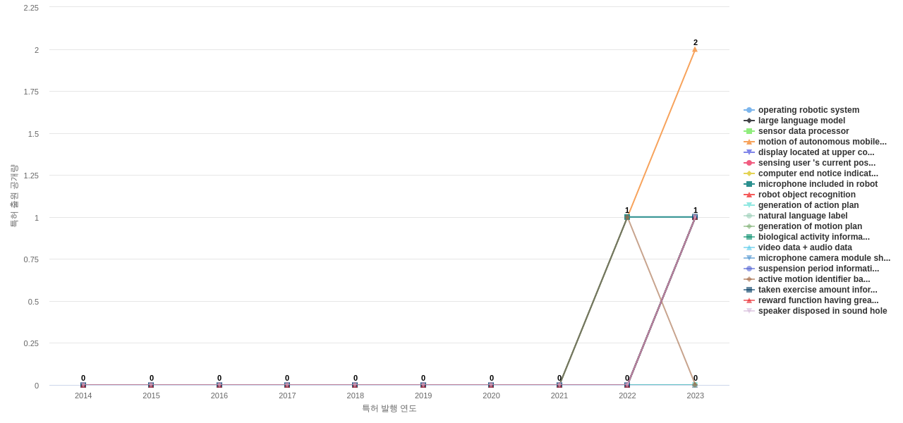 인간형 의사 소통 감정얼굴 분야의 US 특허에서의 신규 등장 키워드 동향 데이터 기준일 20240101 그림