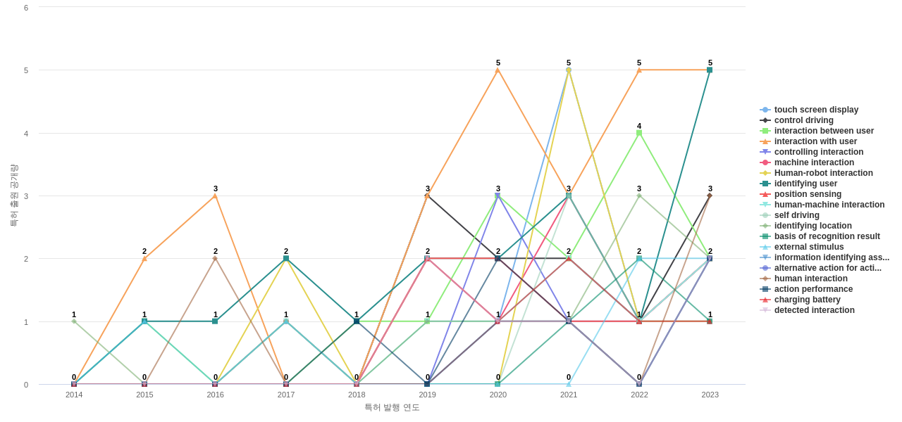 인간형 의사 소통 감정얼굴 분야의 US 특허에서의 기능작용 관련 급성장 키워드 동향 데이터 기준일 20240101 그림