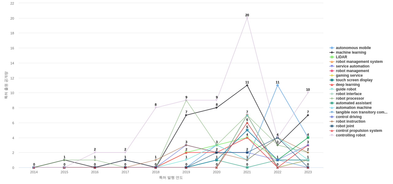 인간형 의사 소통 감정얼굴 분야의 US 특허에서의 급성장 키워드 동향 데이터 기준일 20240101 그림