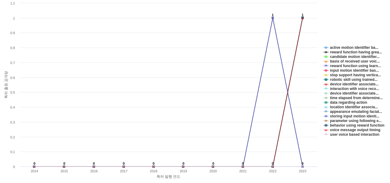 인간형 의사 소통 감정얼굴 분야의 US 특허에서의 기능작용 관련 신규 등장 키워드 동향 데이터 기준일 20240101 그림