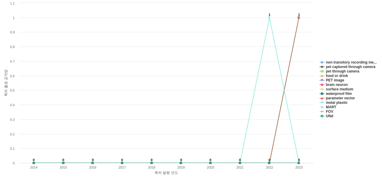 인간형 의사 소통 감정얼굴 분야의 US 특허에서의 소재물질 관련 신규 등장 키워드 동향 데이터 기준일 20240101 그림