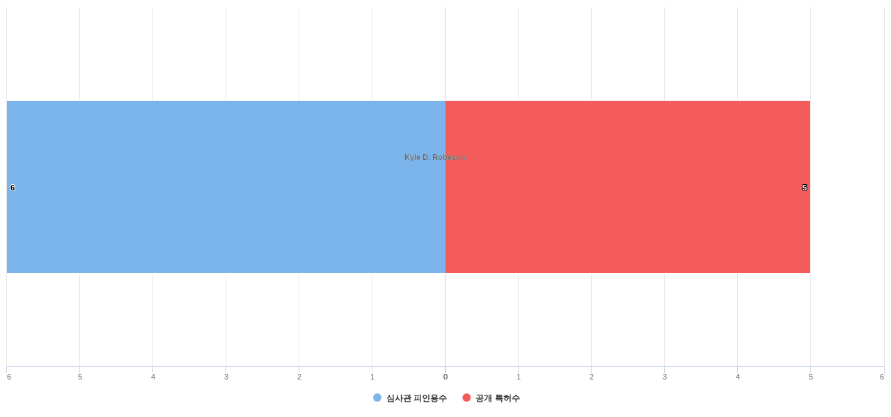 군사 및 폭발물 처리용 로봇 분야의 US 특허 발명 핵심 연구자별 발명 특허수 vs 발명 특허가 받은 심사관 피인용수 데이터 기준일 20240101 그림