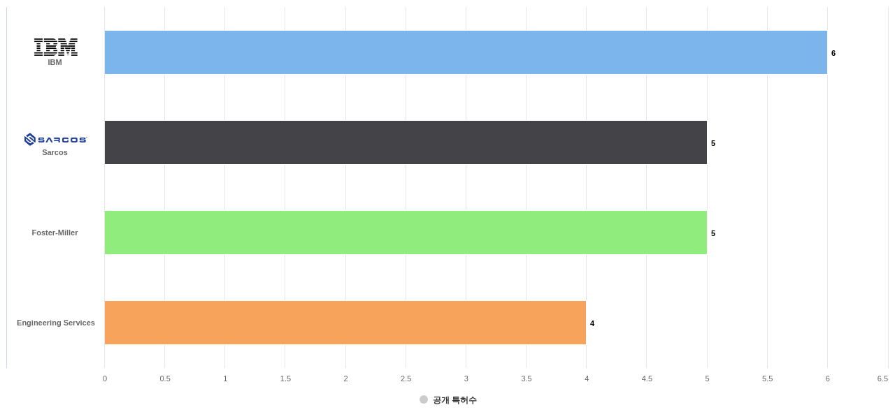 군사 및 폭발물 처리용 로봇 분야의 US 특허 보유 마켓 리더별 이 분야 보유 출원공개 특허수 데이터 기준일 20240101 그림