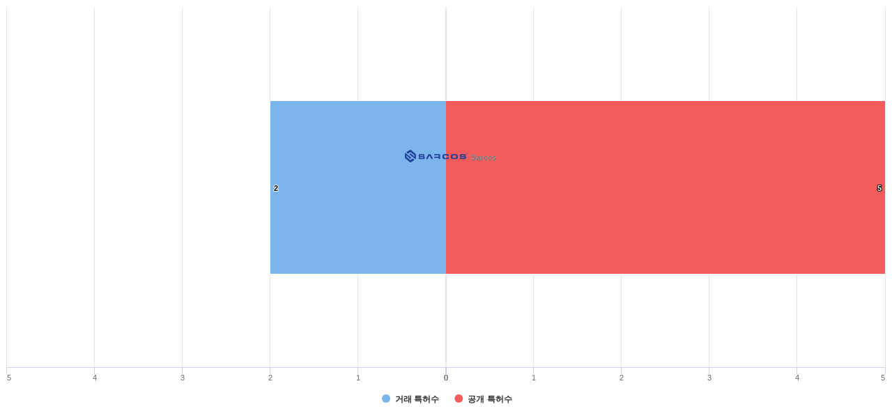 군사 및 폭발물 처리용 로봇 분야의 US 특허 보유 마켓 리더별 이 분야 보유 특허수 vs 매입 특허수 데이터 기준일 20240101 그림
