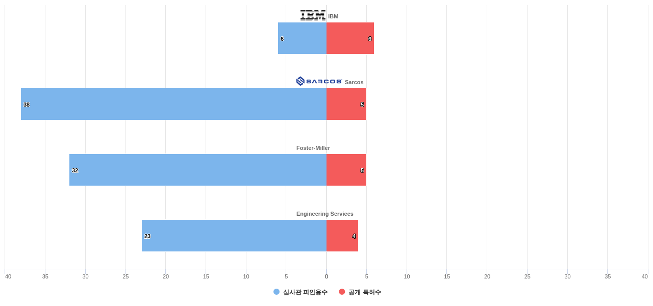 군사 및 폭발물 처리용 로봇 분야의 US 특허를 보유한 마켓 리더별 이 분야 보유 특허수 vs 보유 특허가 받은 심사관 피인용수 데이터 기준일 20240101 그림