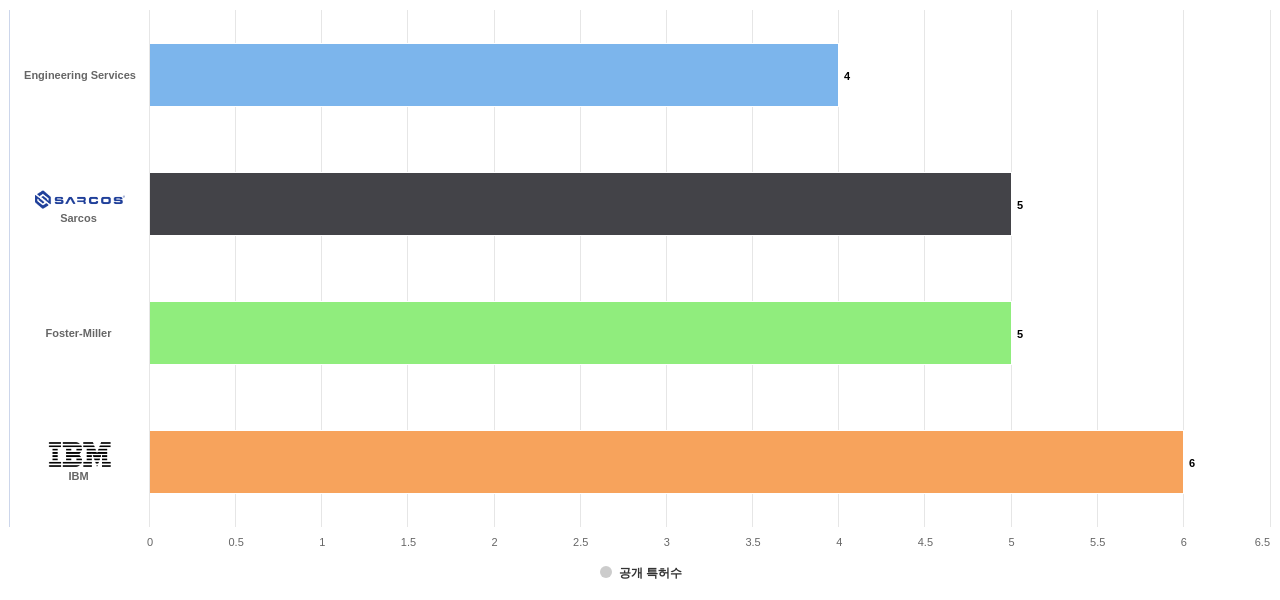군사 및 폭발물 처리용 로봇 분야의 US 특허 보유 전문 기업별 이 분야 보유 출원공개 특허수 데이터 기준일 20240101 그림