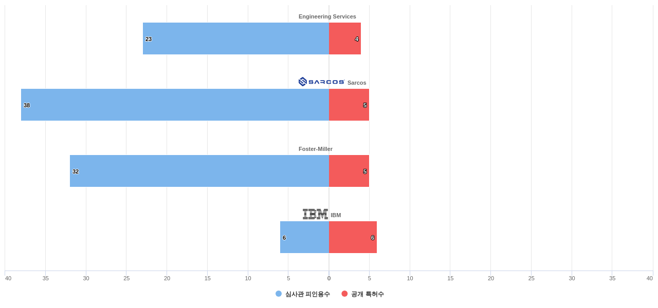 군사 및 폭발물 처리용 로봇 분야의 US 특허 보유 전문 기업별 이 분야 보유 특허수 vs 보유 특허의 심사관 피인용수 데이터 기준일 20240101 그림