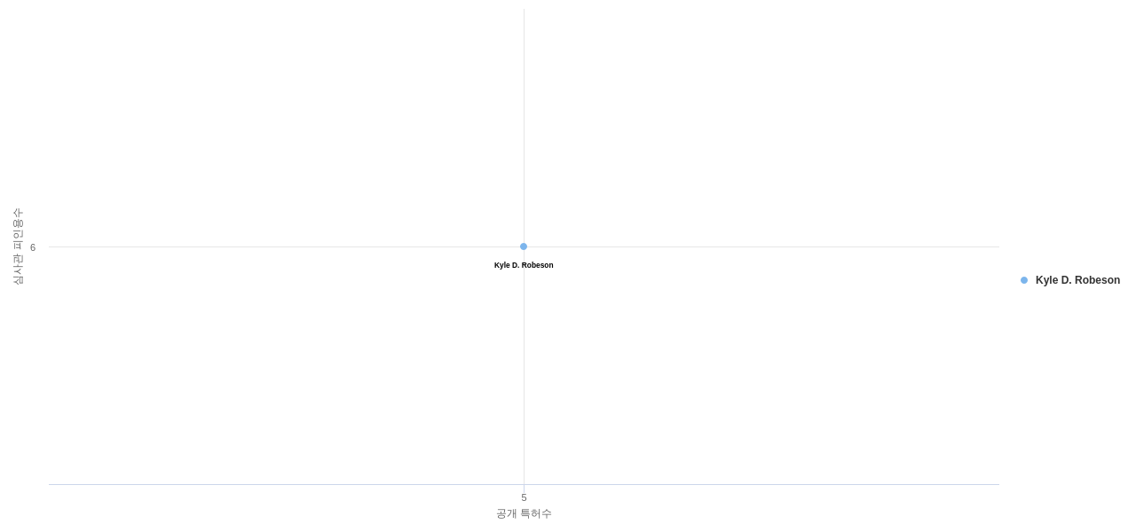 군사 및 폭발물 처리용 로봇 분야의 US 특허 발명 핵심 연구자별 이 분야 발명 특허수 vs 발명 특허가 받은 심사관 피인용수 데이터 기준일 20240101 그림