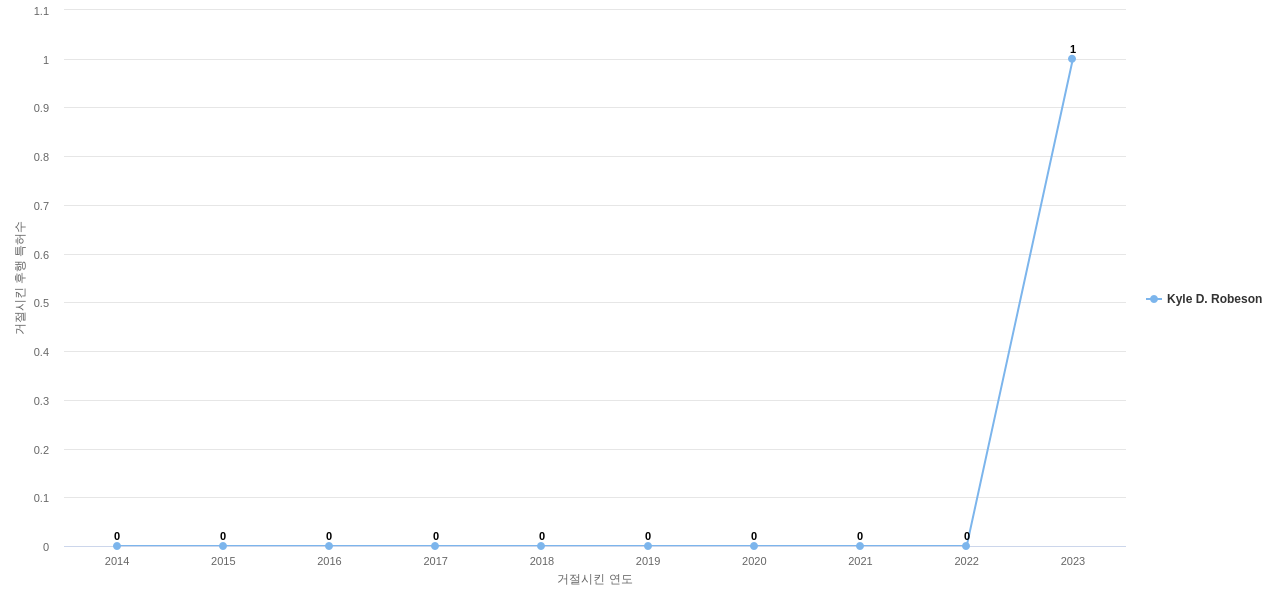 군사 및 폭발물 처리용 로봇 분야의 US 특허 발명 핵심 연구자별 이 분야 발명 특허가 거절시킨 후행 특허수 동향 데이터 기준일 20240101 그림
