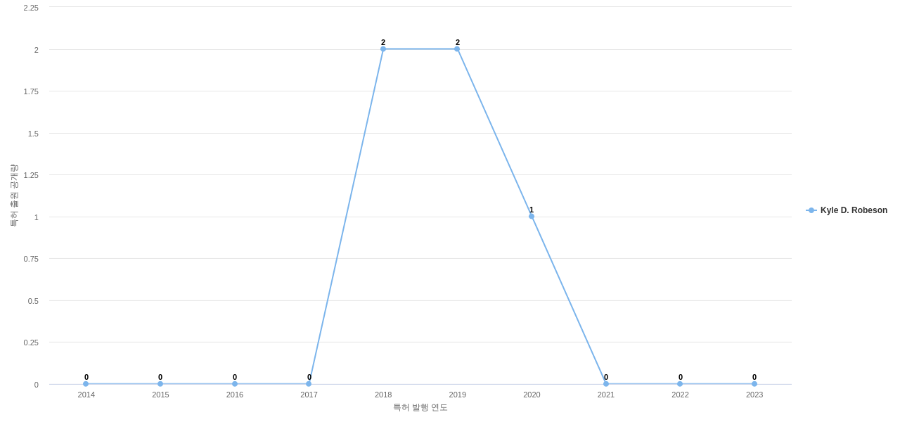 군사 및 폭발물 처리용 로봇 분야의 US 특허 발명 핵심 연구자별 발명 특허 출원공개 동향 데이터 기준일 20240101 그림