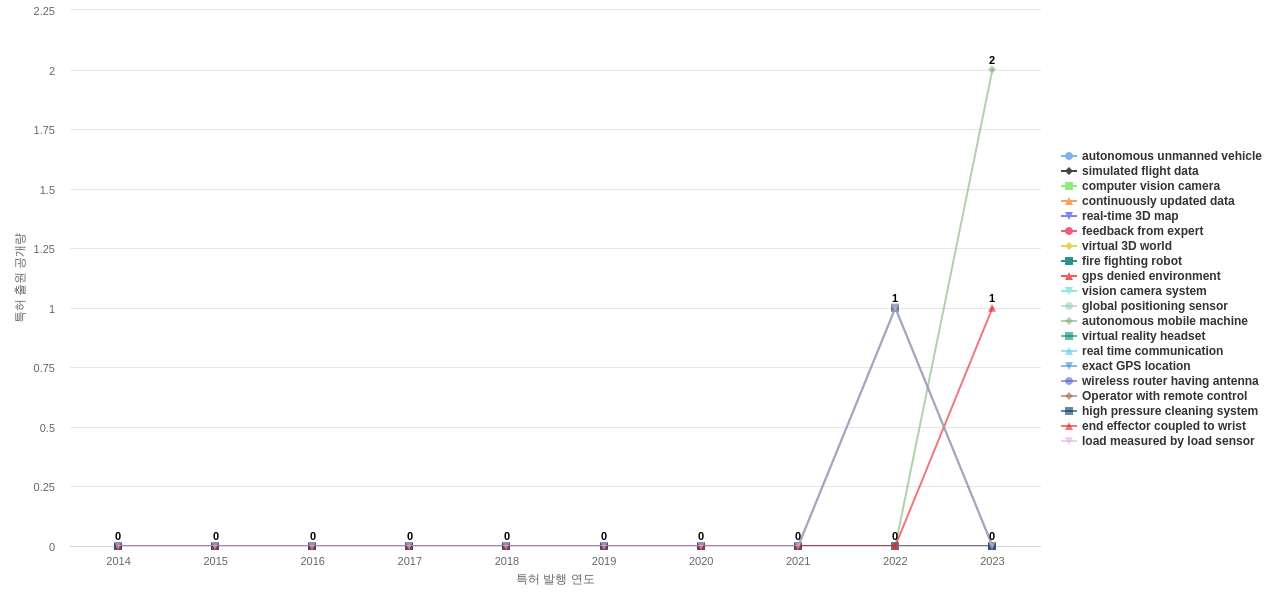 군사 및 폭발물 처리용 로봇 분야의 US 특허에서의 신규 등장 키워드 동향 데이터 기준일 20240101 그림