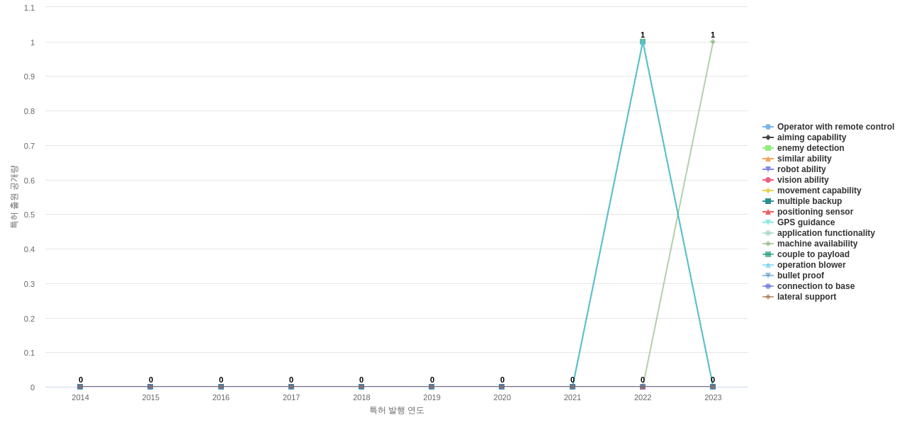 군사 및 폭발물 처리용 로봇 분야의 US 특허에서의 기능작용 관련 신규 등장 키워드 동향 데이터 기준일 20240101 그림