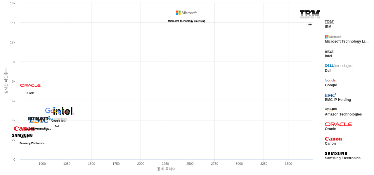 데이터 보호에 관한 것 분야의 US 특허 보유 주요 기업별 보유 특허수 vs 보유 특허가 받은 심사관 피인용수 데이터 기준일 20240101 그림