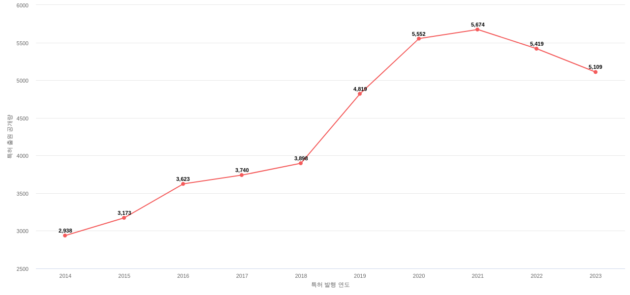 데이터 보호에 관한 것 분야에 대한 US 특허 출원공개 동향 데이터 기준일 20240101 그림