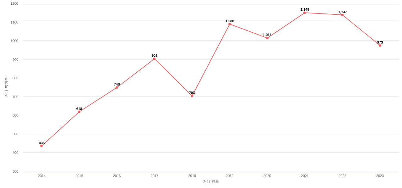 데이터 보호에 관한 것 분야에 대한 US에서의 특허 거래 동향 데이터 기준일 20240101 그림
