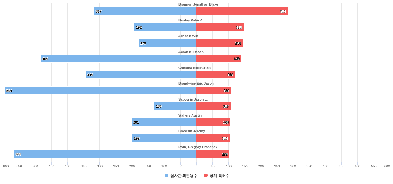 데이터 보호에 관한 것 분야의 US 특허 발명 핵심 연구자별 발명 특허수 vs 발명 특허가 받은 심사관 피인용수 데이터 기준일 20240101 그림