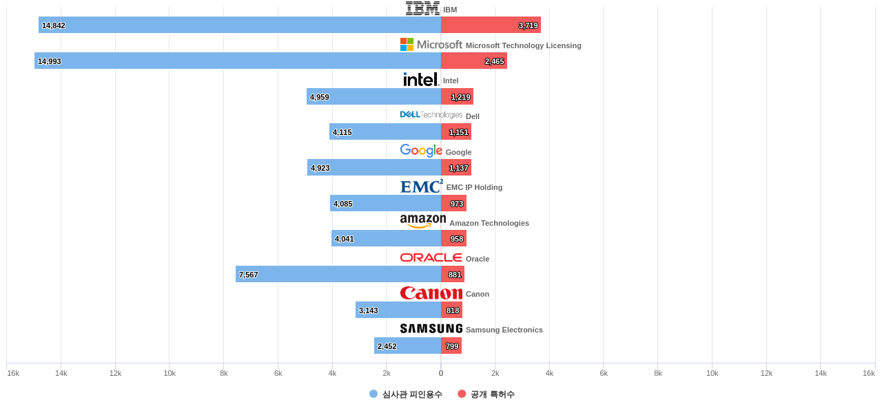 데이터 보호에 관한 것 분야의 US 특허를 보유한 마켓 리더별 이 분야 보유 특허수 vs 보유 특허가 받은 심사관 피인용수 데이터 기준일 20240101 그림