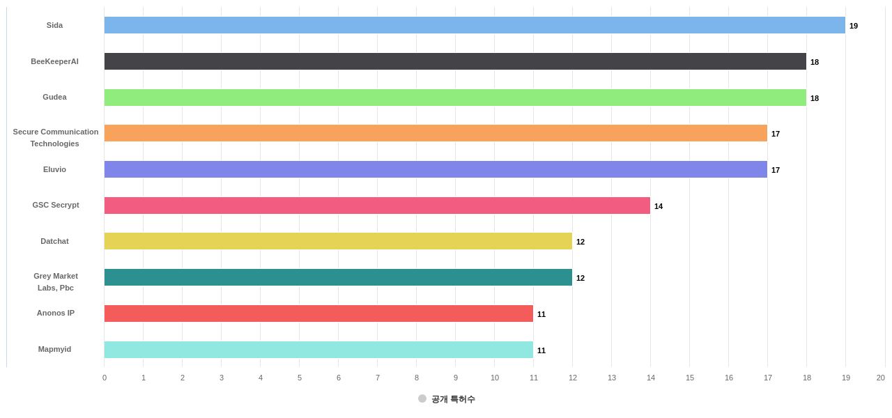 데이터 보호에 관한 것 분야의 US 특허 보유 전문 기업별 이 분야 보유 출원공개 특허수 데이터 기준일 20240101 그림