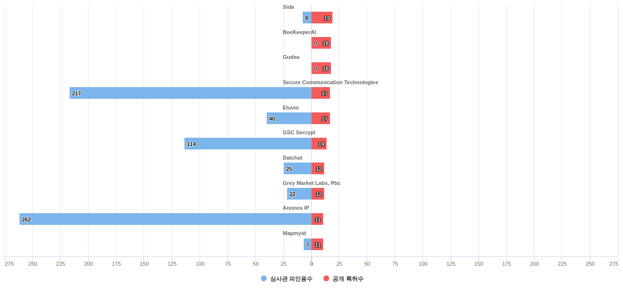 데이터 보호에 관한 것 분야의 US 특허 보유 전문 기업별 이 분야 보유 특허수 vs 보유 특허의 심사관 피인용수 데이터 기준일 20240101 그림