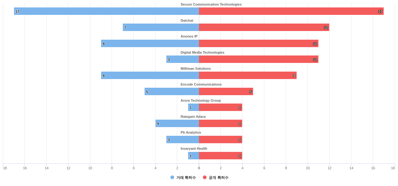데이터 보호에 관한 것 분야의 US 특허 보유 전문 기업별 이 분야 보유 특허수 vs 매입 특허수 데이터 기준일 20240101 그림