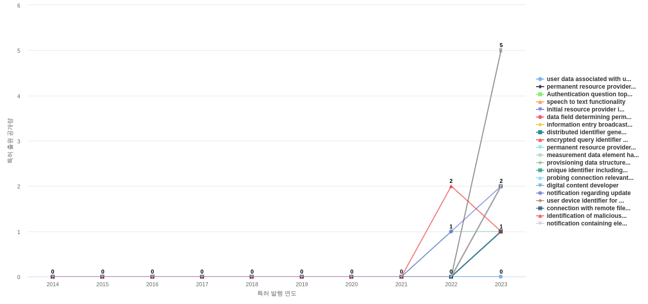 데이터 보호에 관한 것 분야의 US 특허에서의 기능작용 관련 신규 등장 키워드 동향 데이터 기준일 20240101 그림