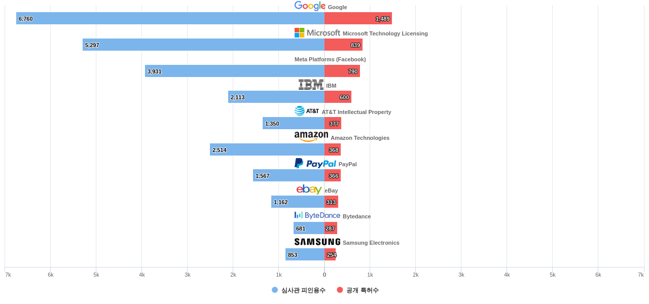 표적 광고 분야의 US 특허를 보유한 마켓 리더별 이 분야 보유 특허수 vs 보유 특허가 받은 심사관 피인용수 데이터 기준일 20240101 그림