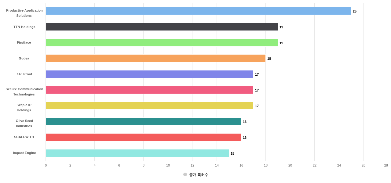 표적 광고 분야의 US 특허 보유 전문 기업별 이 분야 보유 출원공개 특허수 데이터 기준일 20240101 그림