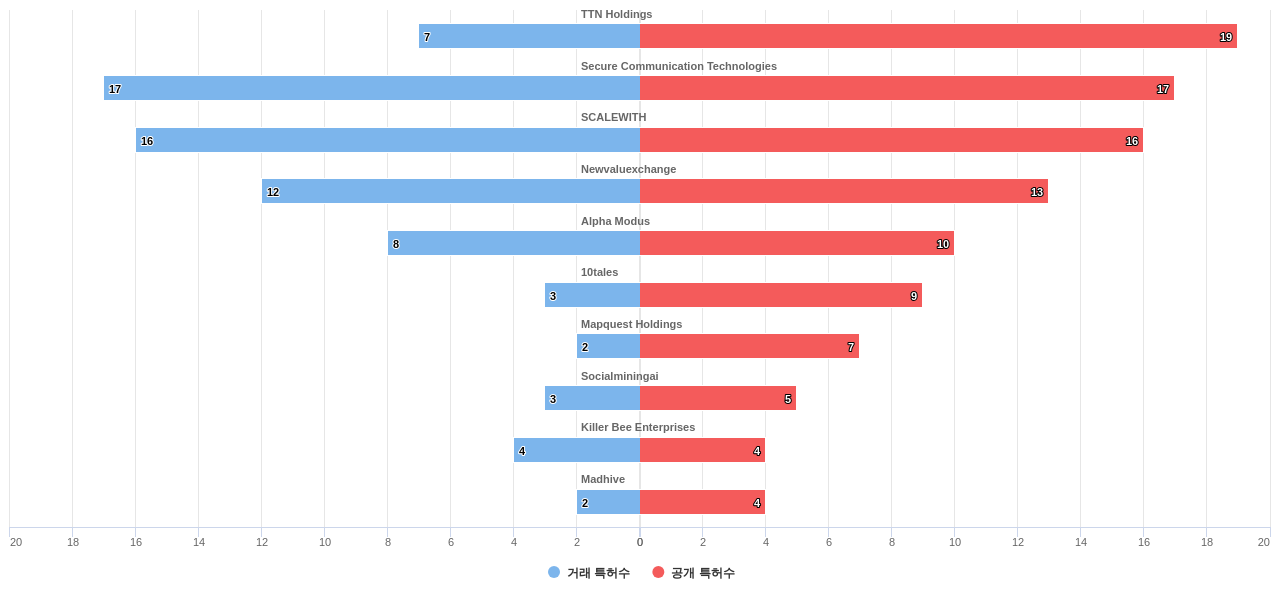 표적 광고 분야의 US 특허 보유 전문 기업별 이 분야 보유 특허수 vs 매입 특허수 데이터 기준일 20240101 그림